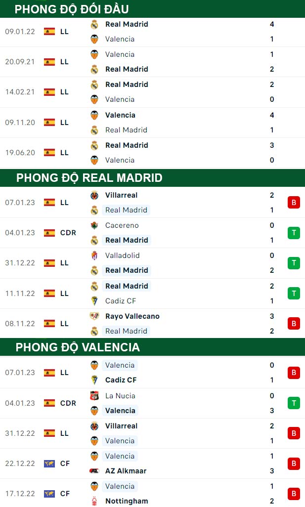 thông số đối đầu trận đấu Real Madrid vs Valencia