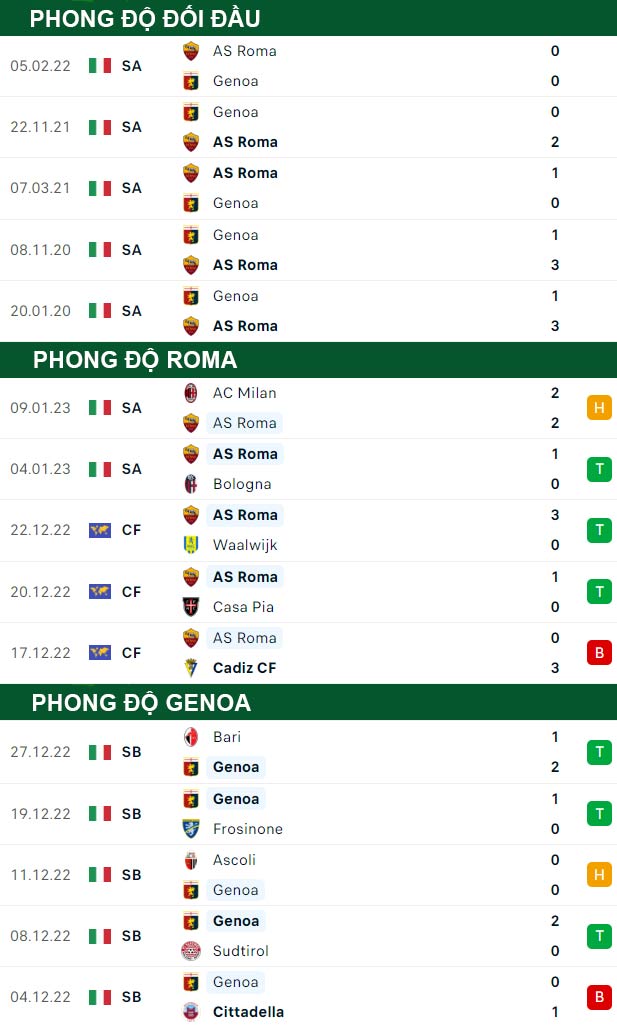 thông số đối đầu trận đấu AS Roma vs Genoa