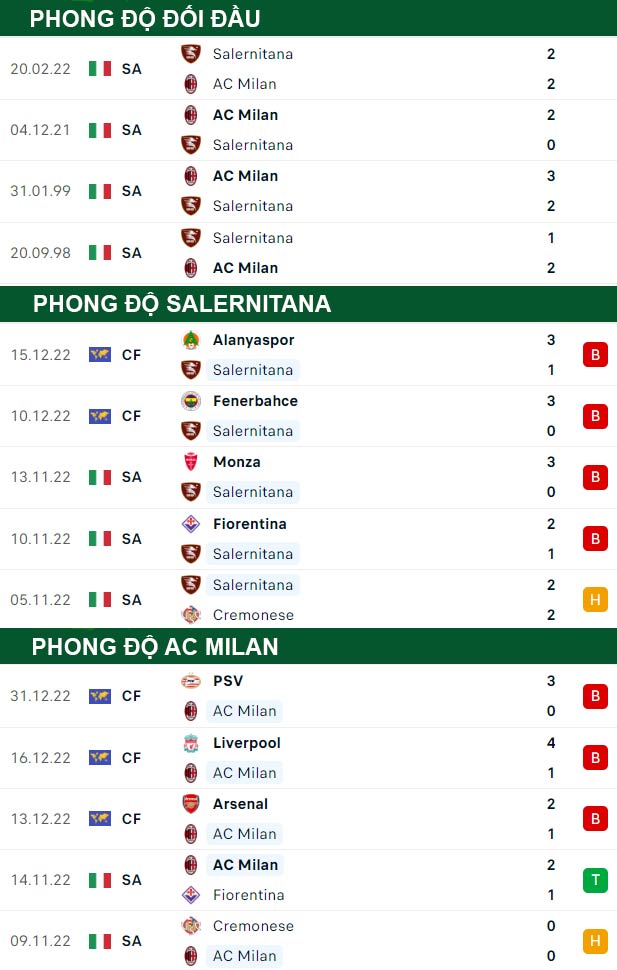thông số đối đầu trận đấu Salernitana vs AC Milan