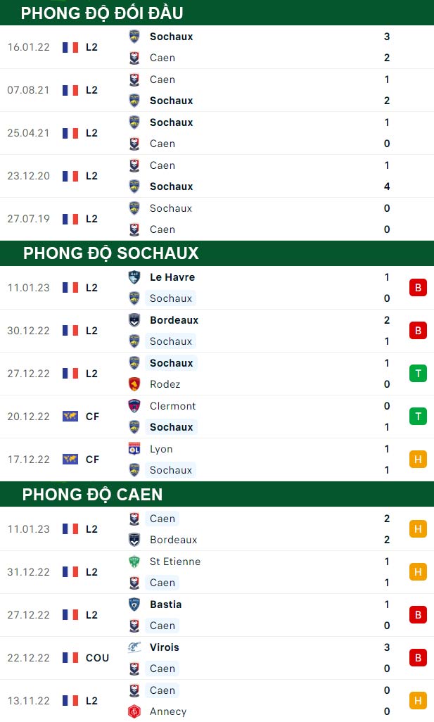 thông số đối đầu trận đấu Sochaux vs Caen
