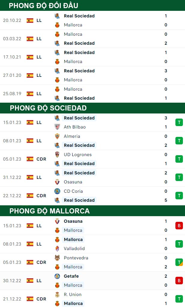 thông số đối đầu trận đấu Sociedad vs Mallorca