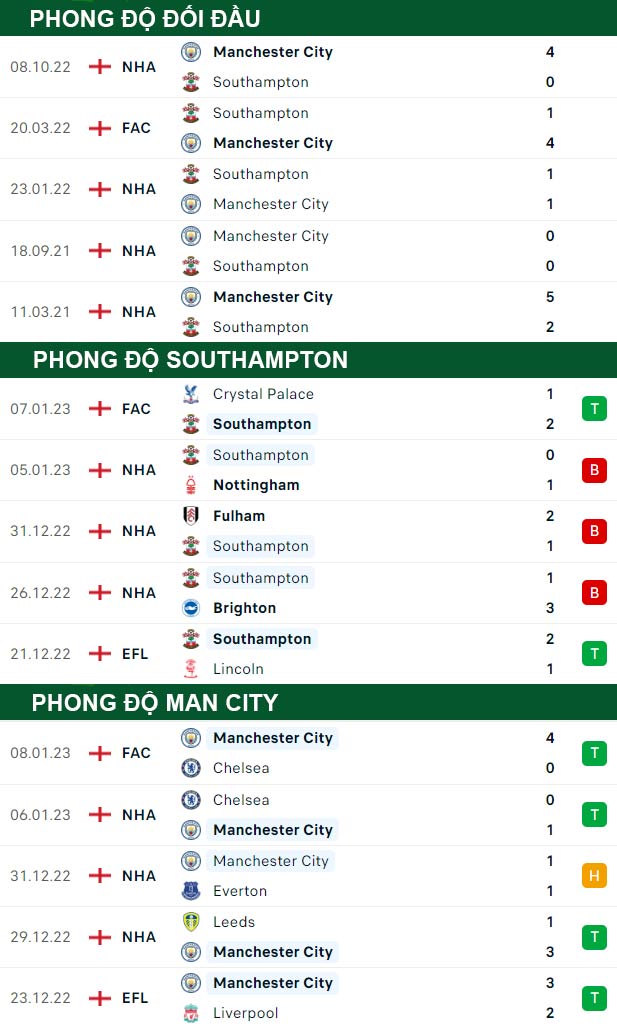 thông số đối đầu trận đấu Southampton vs Man City