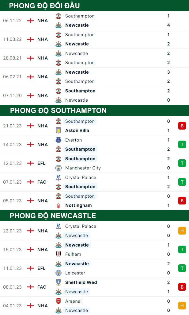 thông số đối đầu trận đấu Southampton vs Newcastle