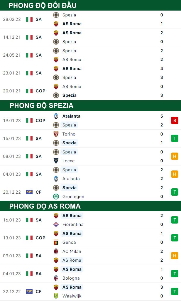 thông số đối đầu trận đấu Spezia vs AS Roma
