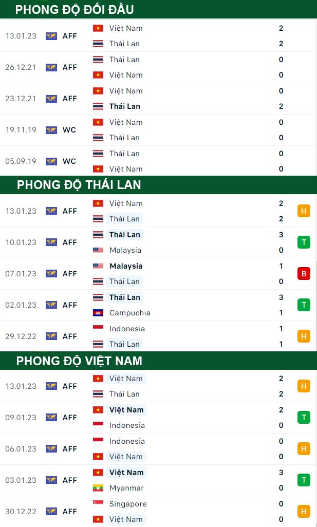 thông số đối đầu trận đấu Thái Lan vs Việt Nam