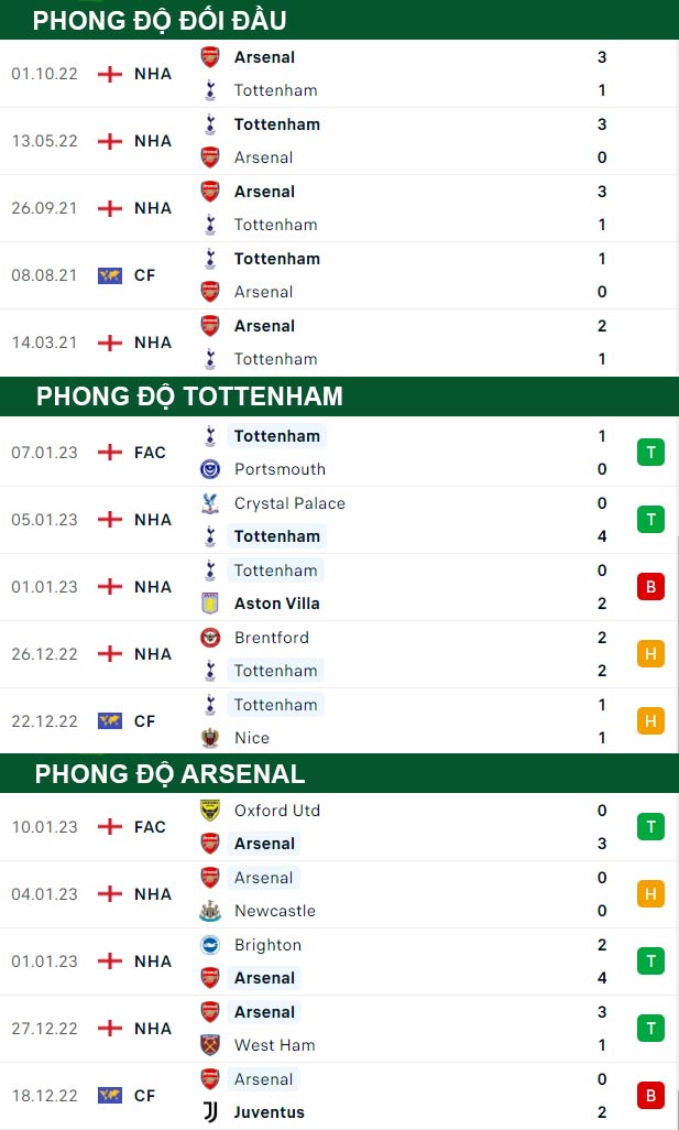 thông số đối đầu trận đấu Tottenham vs Arsenal
