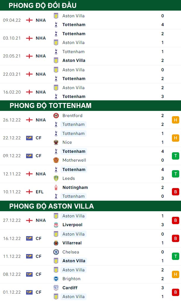 thông số đối đầu trận đấu Tottenham vs Aston Villa