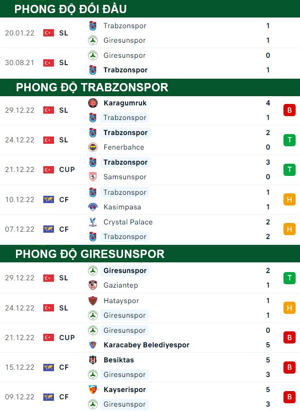 thông số đối đầu trận đấu Trabzonspor vs Giresunspor