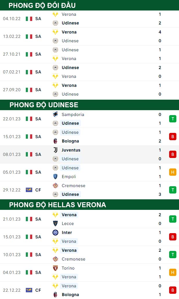 thông số đối đầu trận đấu Udinese vs Hellas Verona