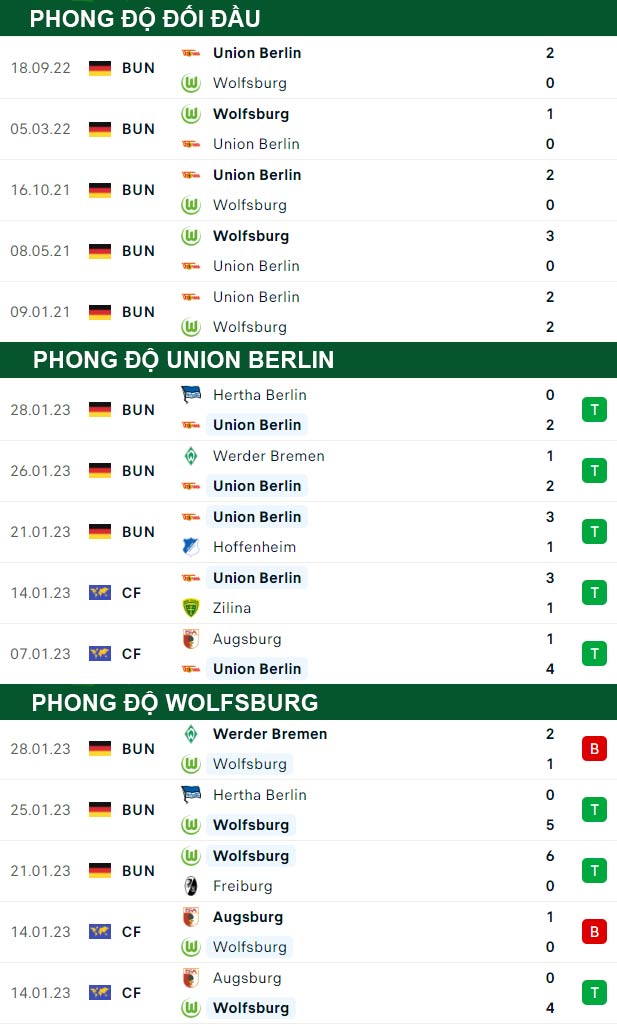 thông số đối đầu trận đấu Union Berlin vs Wolfsburg