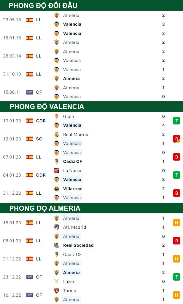 thông số đối đầu trận đấu Valencia vs Almeria