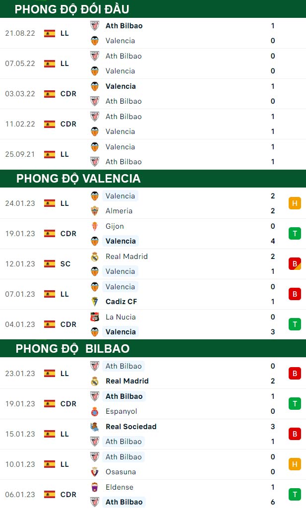 thông số đối đầu trận đấu Valencia vs Bilbao