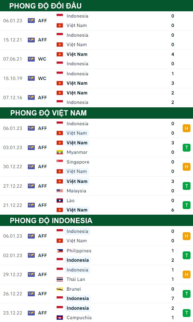 thông số đối đầu trận đấu Việt Nam vs Indonesia