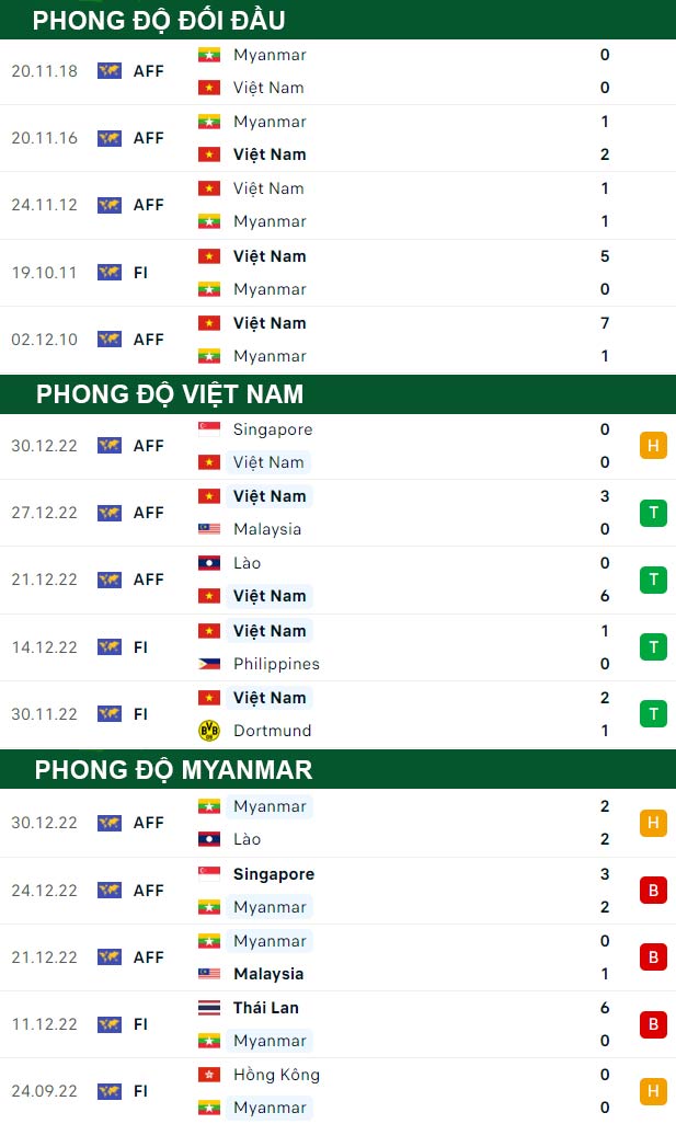 thông số đối đầu trận đấu Việt Nam vs Myanmar