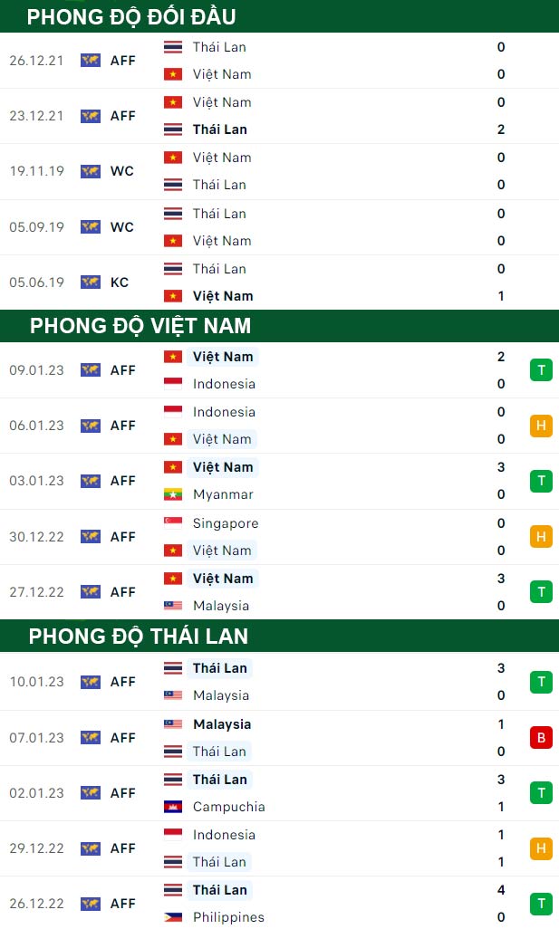 thông số đối đầu trận đấu Việt Nam vs Thái Lan