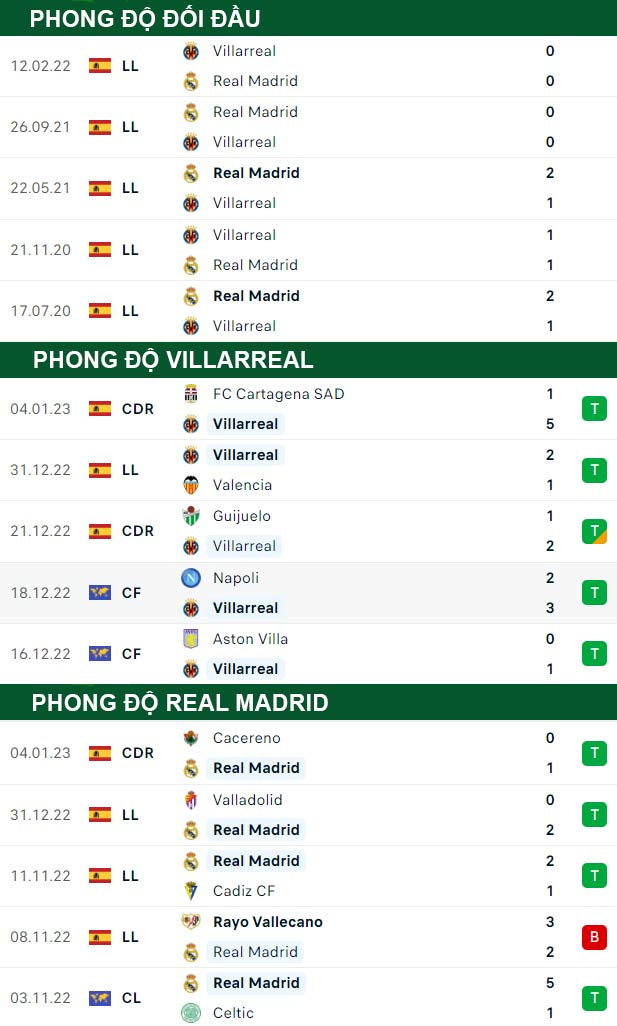 thông số đối đầu trận đấu Villarreal vs Real Madrid