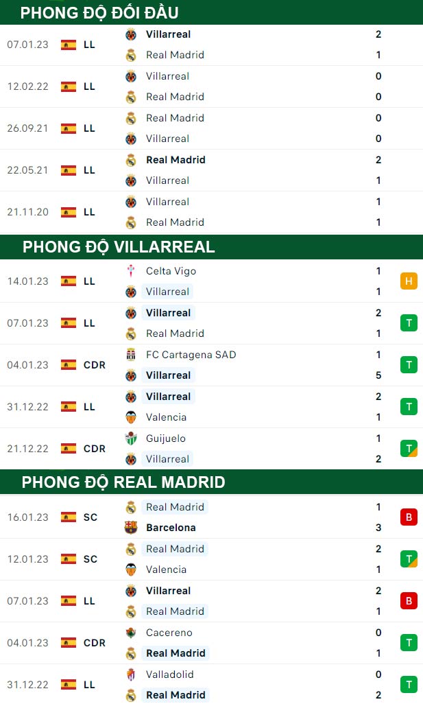 thông số đối đầu trận đấu Villarreal vs Real Madrid