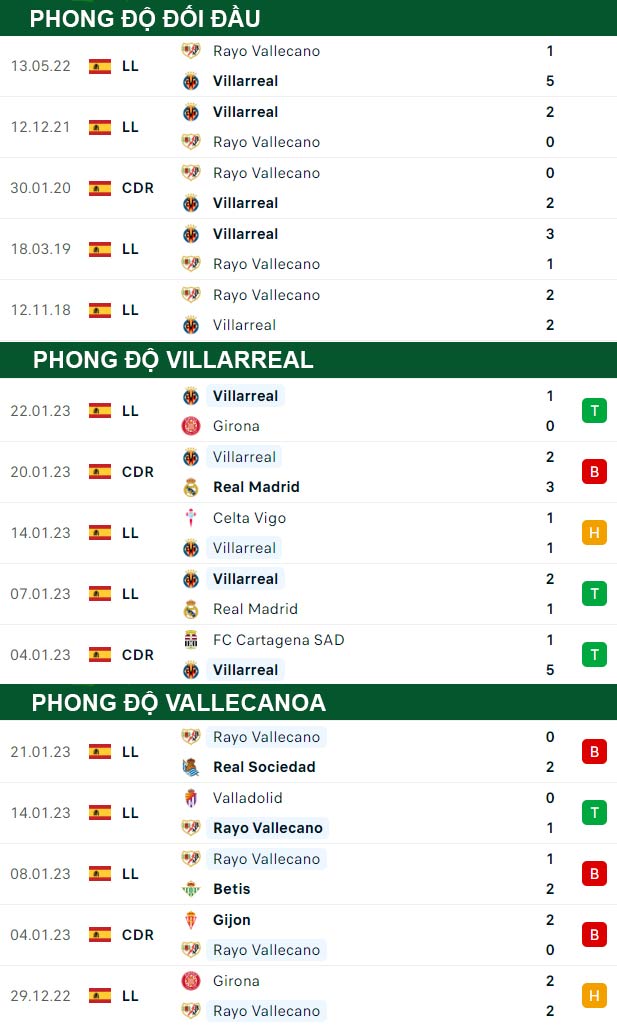 thông số đối đầu trận đấu Villarreal vs Vallecanoa