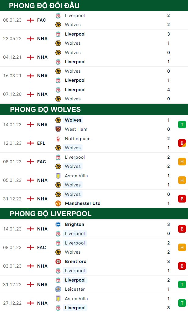 thông số đối đầu trận đấu Wolves vs Liverpool