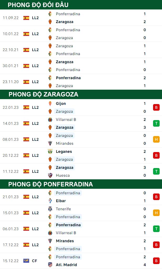 thông số đối đầu trận đấu Zaragoza vs Ponferradina