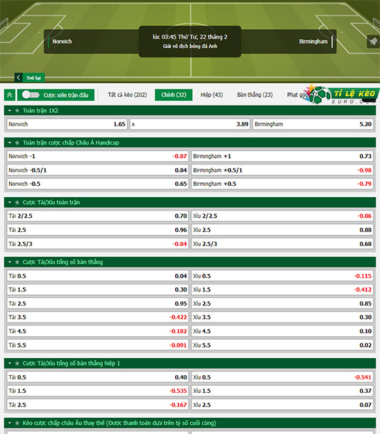 chi tiết kèo đấu Norwich vs Birmingham
