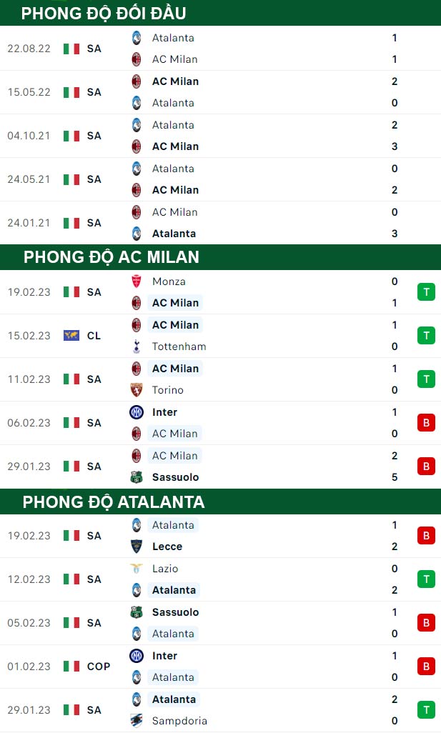 thông số đối đầu trận đấu AC Milan vs Atalanta