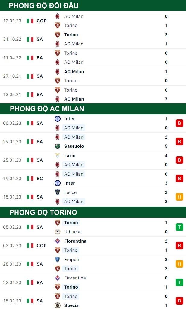 thông số đối đầu trận đấu AC Milan vs Torino