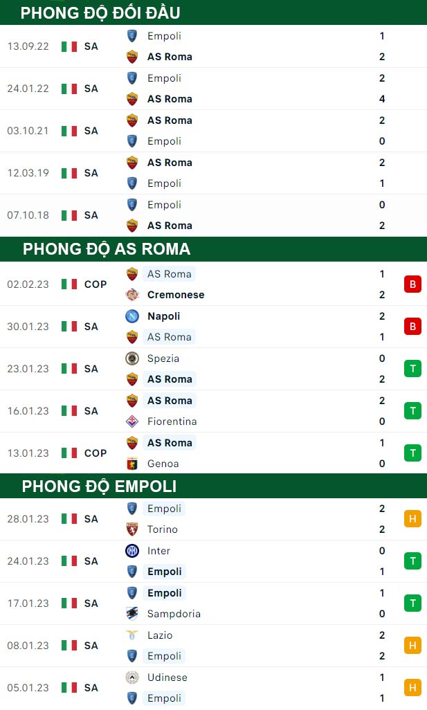 thông số đối đầu trận đấu AS Roma vs Empoli