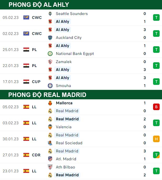 thông số đối đầu trận đấu Al Ahly vs Real Madrid