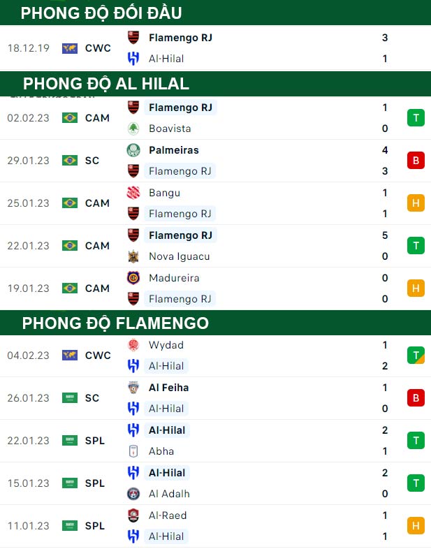 thông số đối đầu trận đấu Al Hilal vs Flamengo