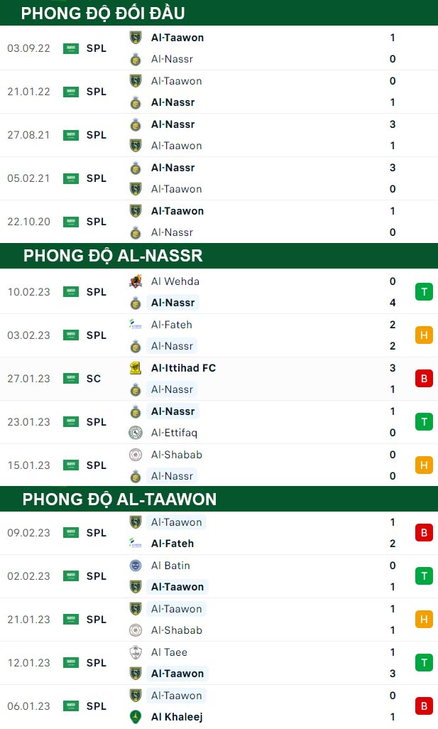 thông số đối đầu trận đấu Al-Nassr vs Al-Taawon