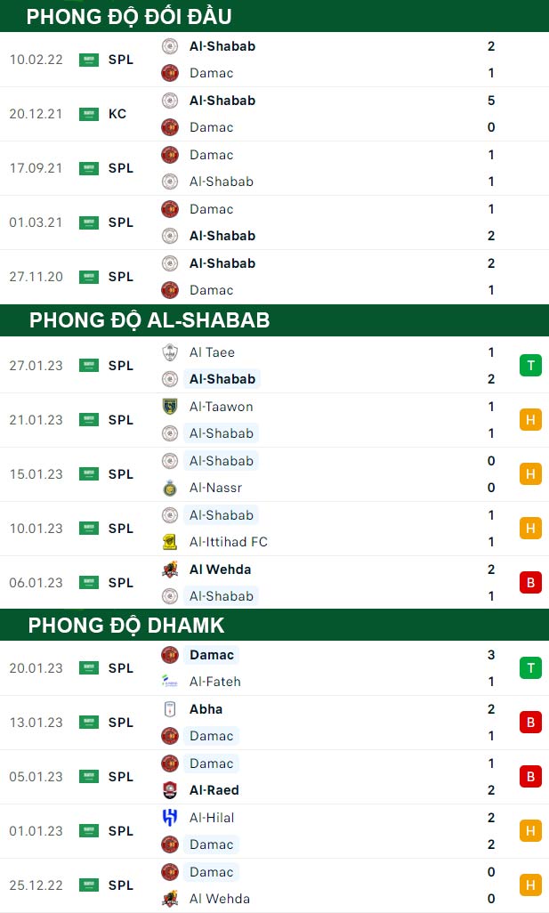 thông số đối đầu trận đấu Al-Shabab vs Dhamk