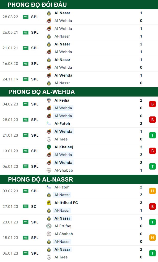 thông số đối đầu trận đấu Al-Wehda vs Al-Nassr