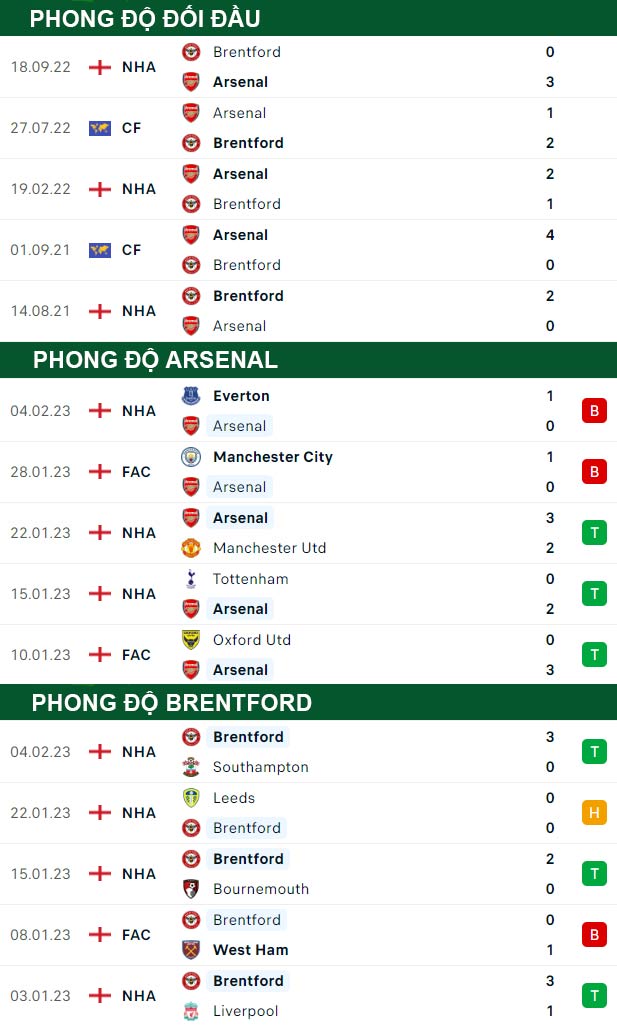 thông số đối đầu trận đấu Arsenal vs Brentford