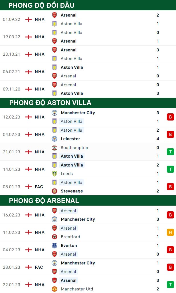 thông số đối đầu trận đấu Aston Villa vs Arsenal