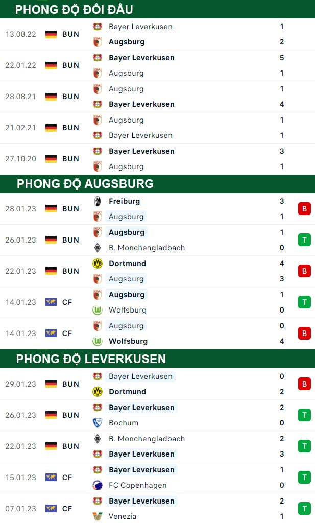 thông số đối đầu trận đấu Augsburg vs Leverkusen