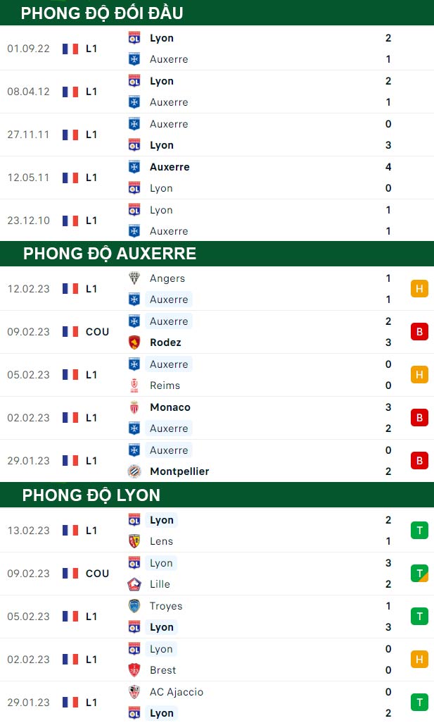 thông số đối đầu trận đấu Auxerre vs Lyon