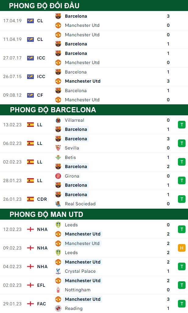 thông số đối đầu trận đấu Barcelona vs Man United