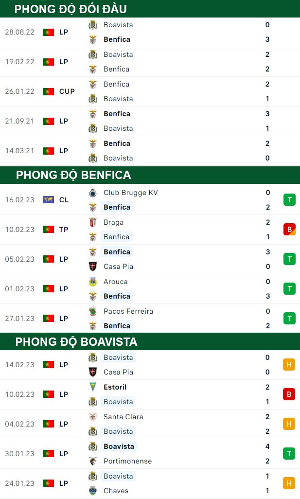 thông số đối đầu trận đấu Benfica vs Boavista