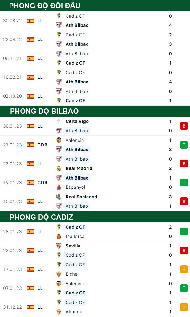 thông số đối đầu trận đấu Bilbao vs Cadiz