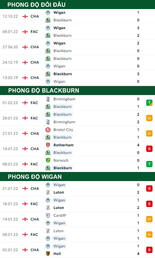 thông số đối đầu trận đấu Blackburn vs Wigan