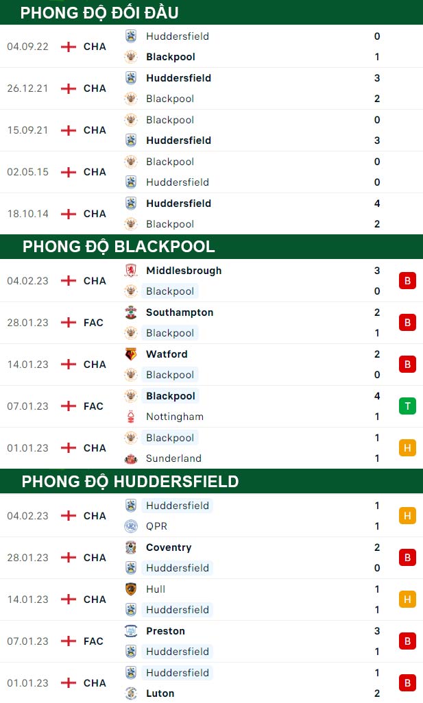 thông số đối đầu trận đấu Blackpool vs Huddersfield