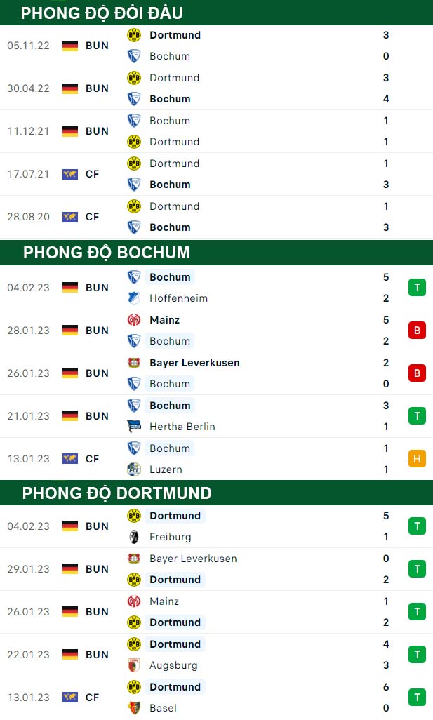 thông số đối đầu trận đấu Bochum vs Dortmund