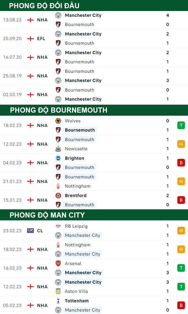 thông số đối đầu trận đấu Bournemouth vs Man City