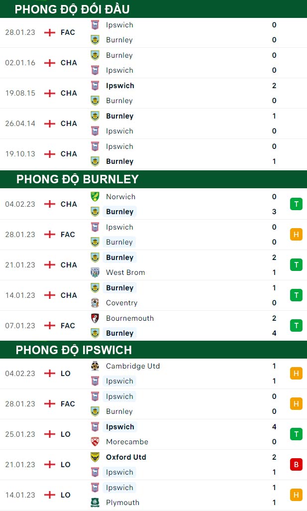 thông số đối đầu trận đấu Burnley vs Ipswich