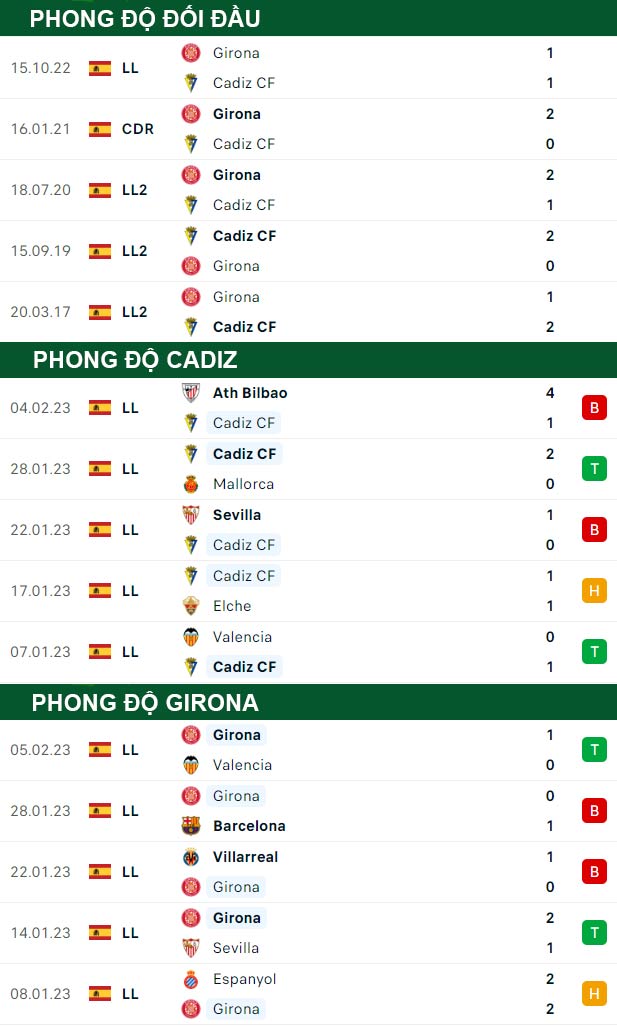 thông số đối đầu trận đấu Cadiz vs Girona