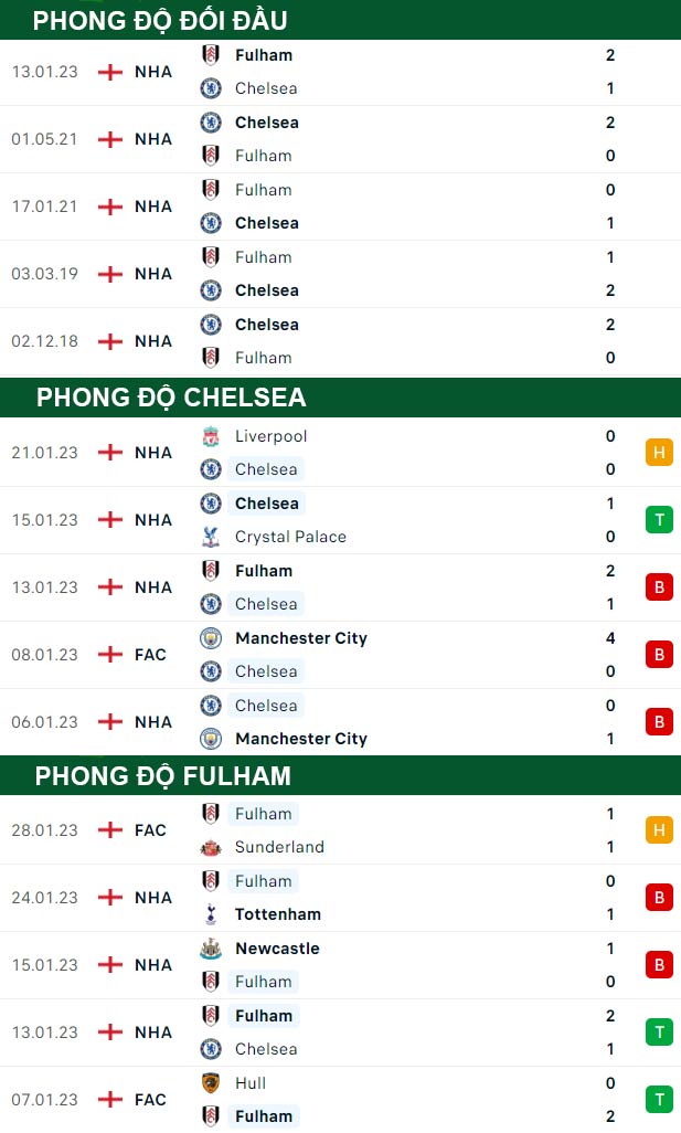 thông số đối đầu trận đấu Chelsea vs Fulham