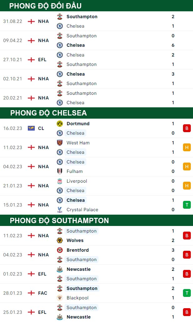 thông số đối đầu trận đấu Chelsea vs Southampton