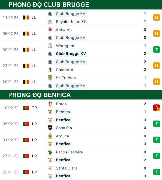 thông số đối đầu trận đấu Club Brugge vs Benfica