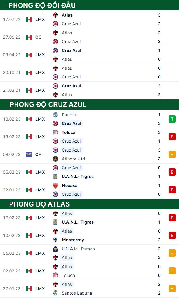 thông số đối đầu trận đấu Cruz Azul vs Atlas